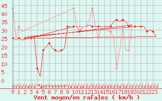 Courbe de la force du vent pour Tromso / Langnes