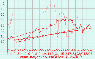 Courbe de la force du vent pour Vlissingen