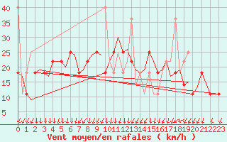 Courbe de la force du vent pour Tromso / Langnes