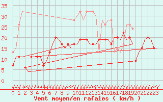 Courbe de la force du vent pour Marham