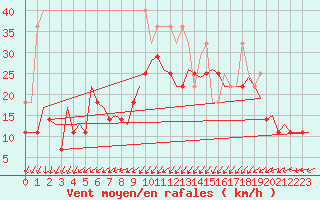 Courbe de la force du vent pour Oostende (Be)