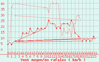 Courbe de la force du vent pour Mariehamn / Aland Island