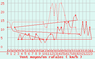 Courbe de la force du vent pour Oslo / Gardermoen