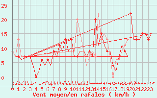 Courbe de la force du vent pour Vitoria