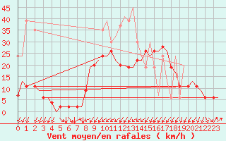 Courbe de la force du vent pour Genve (Sw)