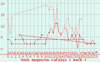 Courbe de la force du vent pour Genve (Sw)