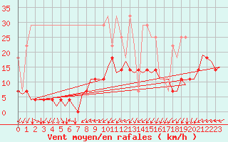 Courbe de la force du vent pour Amsterdam Airport Schiphol