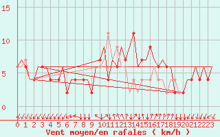 Courbe de la force du vent pour Milano / Malpensa