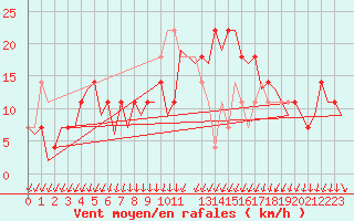 Courbe de la force du vent pour Noervenich