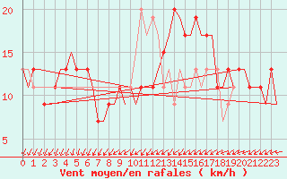 Courbe de la force du vent pour Menorca / Mahon