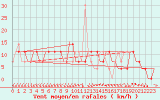 Courbe de la force du vent pour Kecskemet