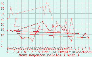 Courbe de la force du vent pour Volkel