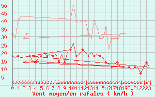 Courbe de la force du vent pour Muenster / Osnabrueck