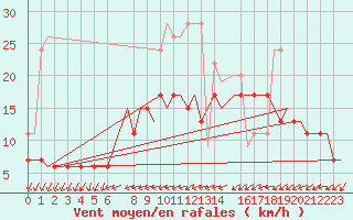 Courbe de la force du vent pour Leconfield