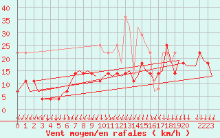 Courbe de la force du vent pour Muenster / Osnabrueck