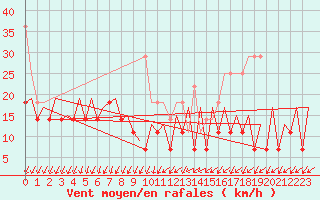 Courbe de la force du vent pour Frankfort (All)