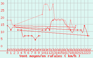 Courbe de la force du vent pour Bremen