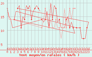 Courbe de la force du vent pour Kittila