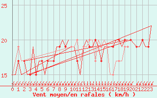 Courbe de la force du vent pour Koebenhavn / Kastrup