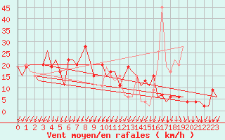 Courbe de la force du vent pour Gerona (Esp)