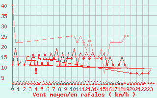 Courbe de la force du vent pour Hof