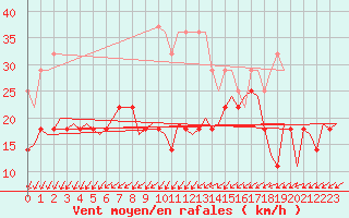 Courbe de la force du vent pour Luxembourg (Lux)