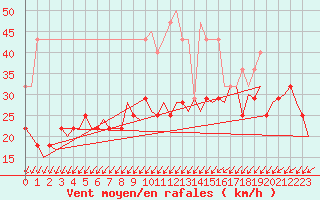 Courbe de la force du vent pour Kristiansund / Kvernberget