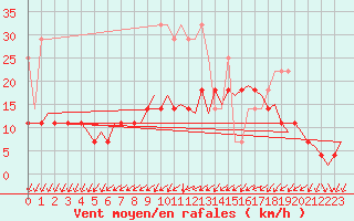 Courbe de la force du vent pour Gilze-Rijen