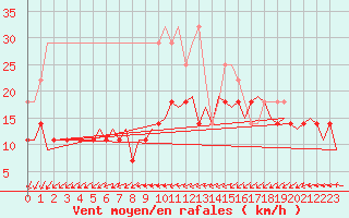 Courbe de la force du vent pour Maastricht / Zuid Limburg (PB)