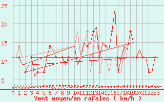 Courbe de la force du vent pour Goteborg / Landvetter