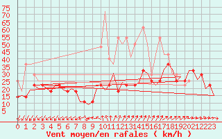 Courbe de la force du vent pour Luxembourg (Lux)