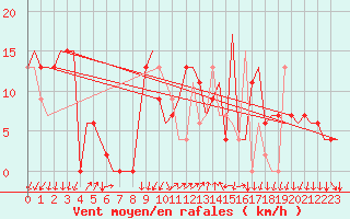 Courbe de la force du vent pour Menorca / Mahon