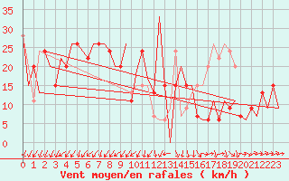 Courbe de la force du vent pour Kirkwall Airport