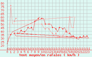 Courbe de la force du vent pour Menorca / Mahon