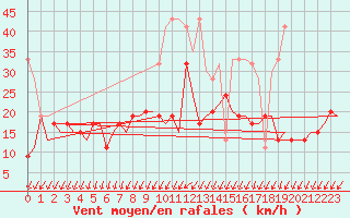 Courbe de la force du vent pour Genve (Sw)