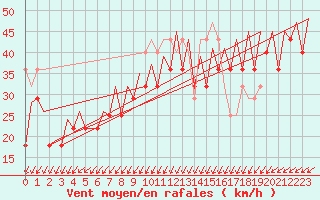 Courbe de la force du vent pour Platform P11-b Sea