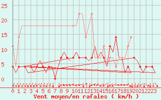 Courbe de la force du vent pour Rotterdam Airport Zestienhoven