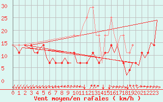Courbe de la force du vent pour Luxembourg (Lux)