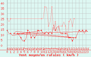 Courbe de la force du vent pour Saarbruecken / Ensheim