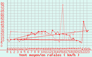 Courbe de la force du vent pour Ibiza (Esp)