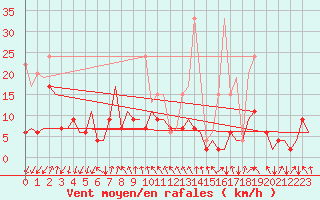 Courbe de la force du vent pour Samedam-Flugplatz
