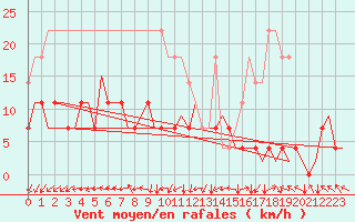 Courbe de la force du vent pour Joensuu