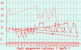 Courbe de la force du vent pour Sogndal / Haukasen