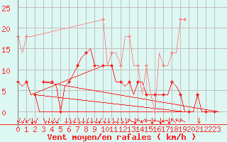 Courbe de la force du vent pour Muenster / Osnabrueck