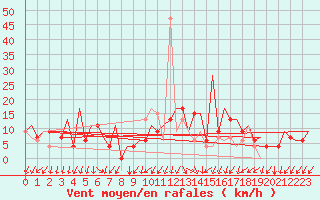 Courbe de la force du vent pour Santiago / Labacolla