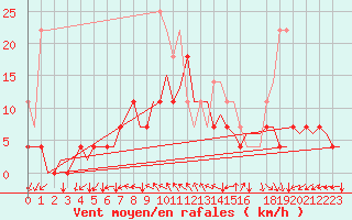 Courbe de la force du vent pour Muenster / Osnabrueck