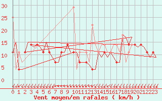 Courbe de la force du vent pour Haugesund / Karmoy