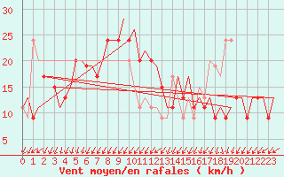 Courbe de la force du vent pour Roma Fiumicino