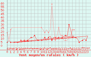 Courbe de la force du vent pour Leipzig-Schkeuditz