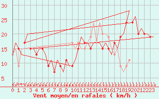 Courbe de la force du vent pour Lampedusa